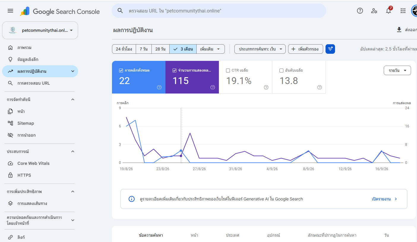 Pet Community Thailand — Search performance