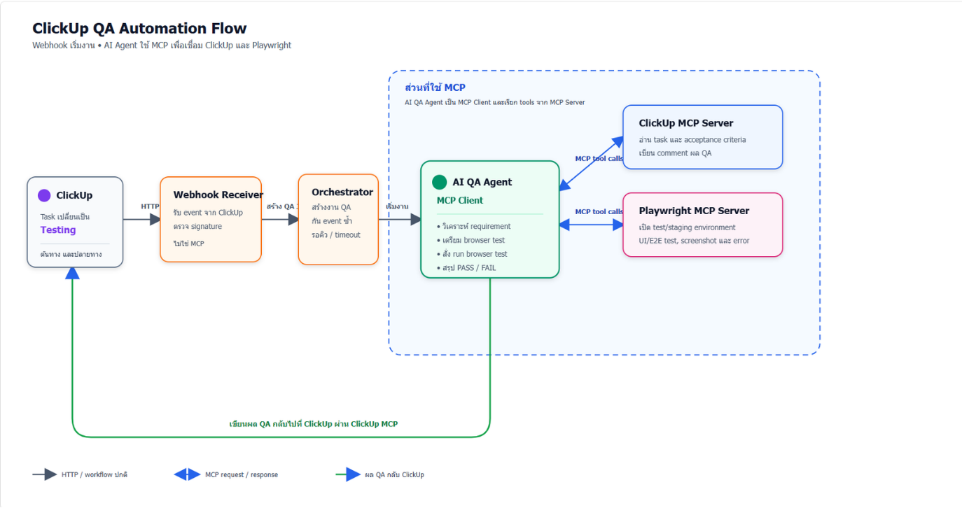 QA MCP — ClickUp QA automation flow