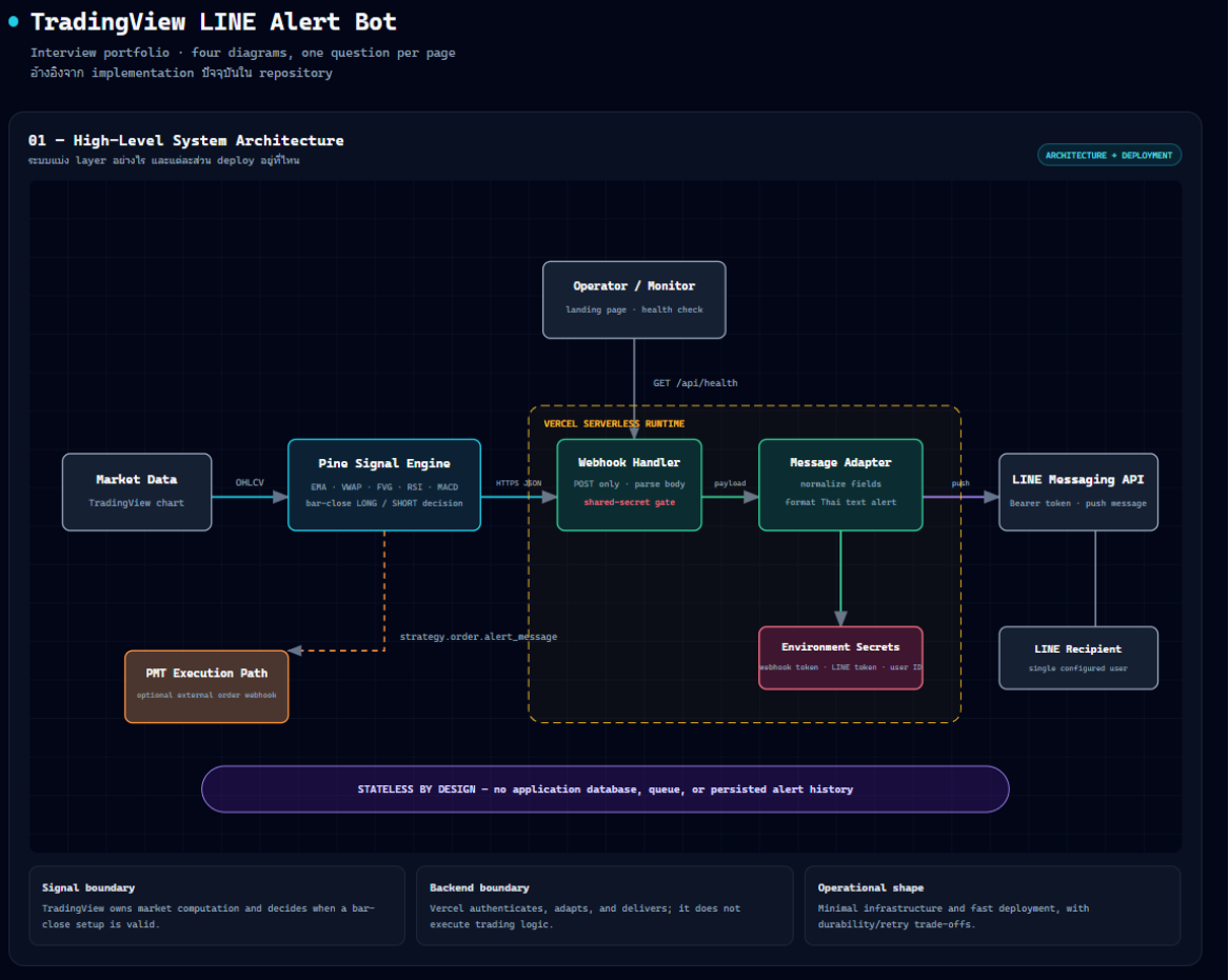 TradingView LINE Alert Bot — Signal-to-LINE architecture